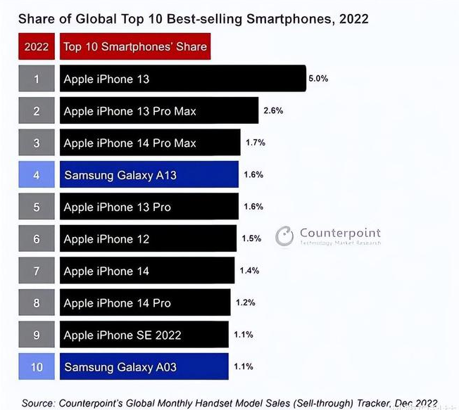 木鱼镇苹果维修分享:为什么iPhone14的销量不如iPhone13? 