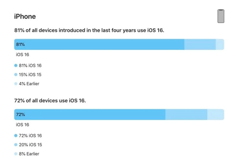 木鱼镇苹果手机维修分享iOS 16 / iPadOS 16 安装率 