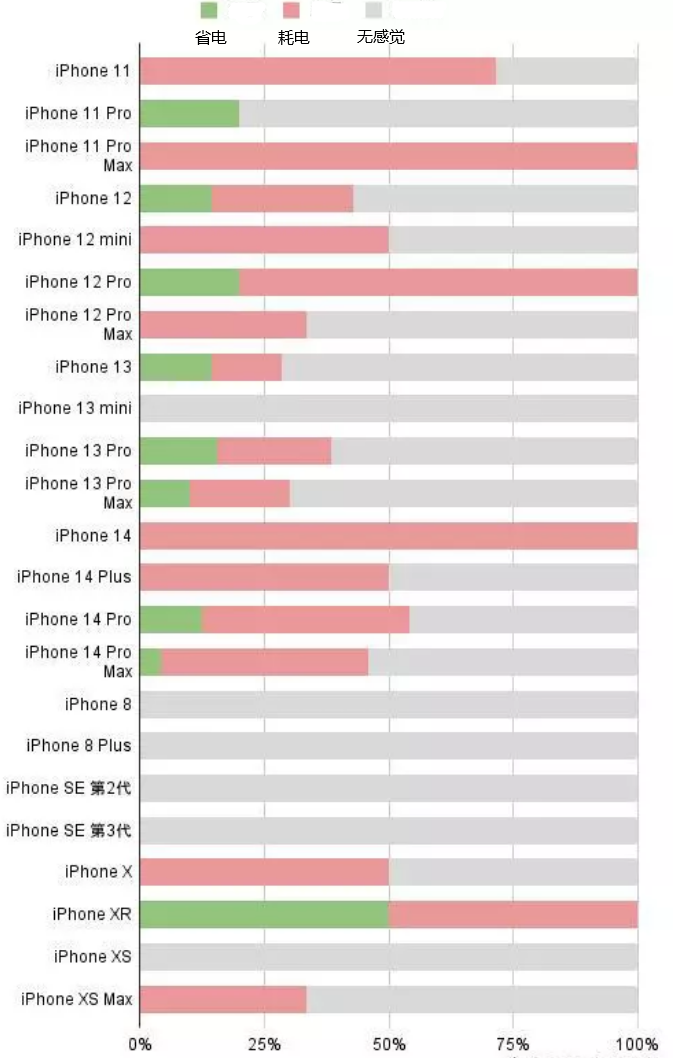 木鱼镇苹果手机维修分享iOS16.2太耗电怎么办？iOS16.2续航不好可以降级吗？ 